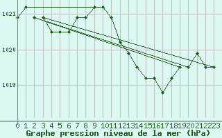 Courbe de la pression atmosphrique pour Christnach (Lu)
