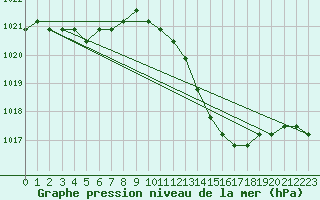Courbe de la pression atmosphrique pour Verngues - Hameau de Cazan (13)
