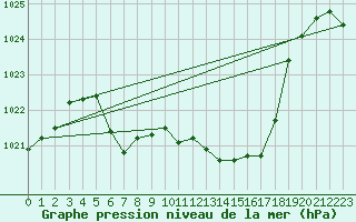 Courbe de la pression atmosphrique pour Krumbach