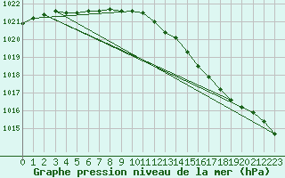Courbe de la pression atmosphrique pour Le Touquet (62)