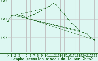 Courbe de la pression atmosphrique pour Reipa