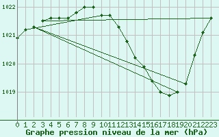 Courbe de la pression atmosphrique pour Ambrieu (01)