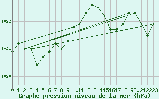 Courbe de la pression atmosphrique pour Dieppe (76)