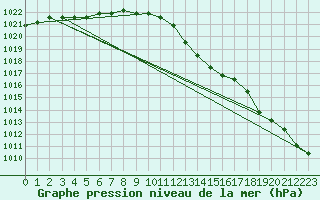 Courbe de la pression atmosphrique pour Sainte-Menehould (51)