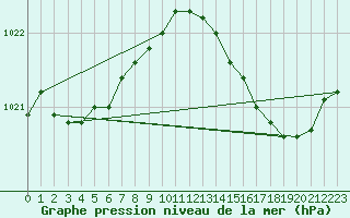 Courbe de la pression atmosphrique pour Thorrenc (07)