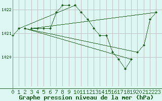 Courbe de la pression atmosphrique pour Agde (34)