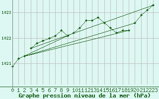 Courbe de la pression atmosphrique pour la bouée 62102