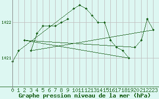 Courbe de la pression atmosphrique pour Beaucroissant (38)