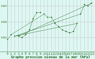 Courbe de la pression atmosphrique pour Alfeld