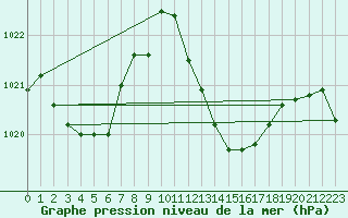 Courbe de la pression atmosphrique pour Rochegude (26)