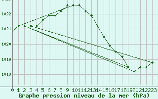 Courbe de la pression atmosphrique pour Avila - La Colilla (Esp)