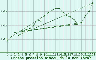 Courbe de la pression atmosphrique pour Saclas (91)