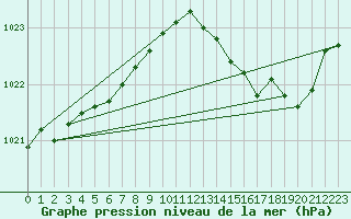 Courbe de la pression atmosphrique pour Dijon / Longvic (21)