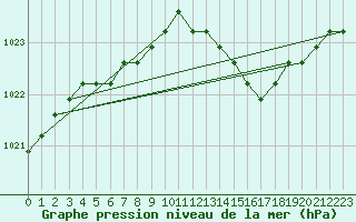 Courbe de la pression atmosphrique pour Liefrange (Lu)