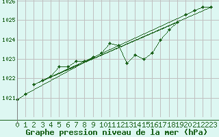 Courbe de la pression atmosphrique pour Radstadt