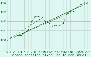 Courbe de la pression atmosphrique pour Mattsee