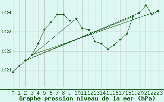 Courbe de la pression atmosphrique pour Bozovici