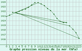 Courbe de la pression atmosphrique pour Gurteen