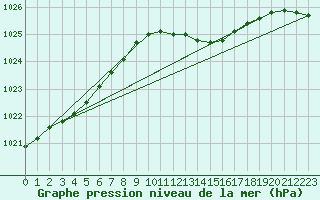 Courbe de la pression atmosphrique pour Berlin-Tempelhof