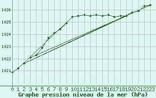 Courbe de la pression atmosphrique pour Landsort