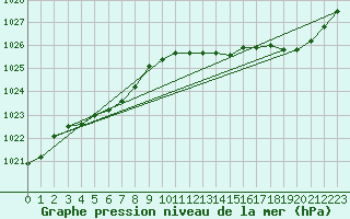 Courbe de la pression atmosphrique pour Argentia, Nfld