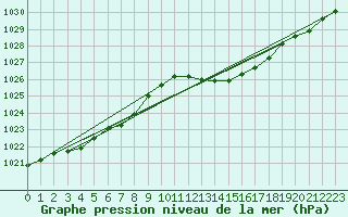 Courbe de la pression atmosphrique pour Saint-Germain-du-Puch (33)