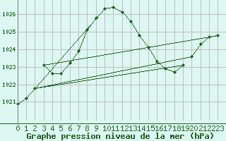 Courbe de la pression atmosphrique pour Pau (64)