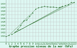 Courbe de la pression atmosphrique pour Strommingsbadan