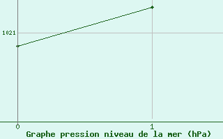 Courbe de la pression atmosphrique pour Vilsandi