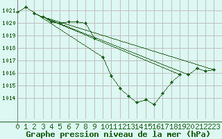 Courbe de la pression atmosphrique pour Glarus