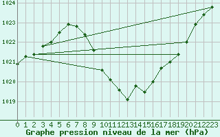 Courbe de la pression atmosphrique pour Gsgen