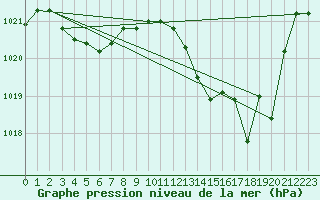 Courbe de la pression atmosphrique pour Sisteron (04)