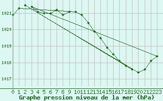 Courbe de la pression atmosphrique pour Ernage (Be)