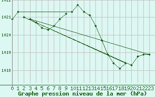 Courbe de la pression atmosphrique pour Lagarrigue (81)