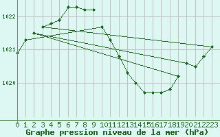 Courbe de la pression atmosphrique pour Lahr (All)