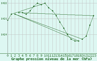 Courbe de la pression atmosphrique pour Muret (31)