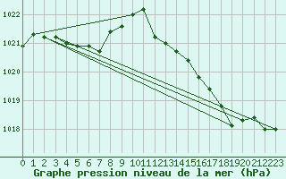 Courbe de la pression atmosphrique pour Boulaide (Lux)