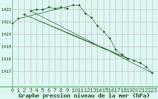 Courbe de la pression atmosphrique pour Lobbes (Be)