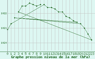 Courbe de la pression atmosphrique pour Storoen