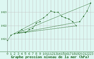 Courbe de la pression atmosphrique pour Orly (91)