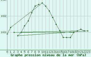Courbe de la pression atmosphrique pour Kiel-Holtenau