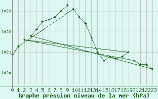 Courbe de la pression atmosphrique pour Baruth