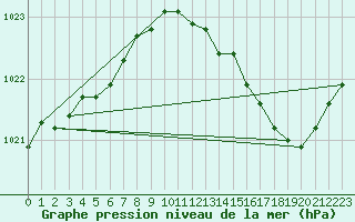 Courbe de la pression atmosphrique pour Ste (34)