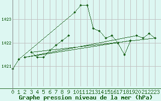 Courbe de la pression atmosphrique pour Villarzel (Sw)