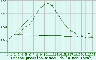 Courbe de la pression atmosphrique pour Lagny-sur-Marne (77)