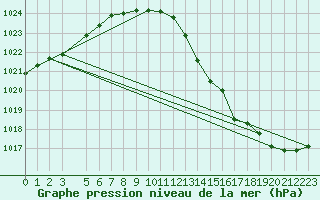 Courbe de la pression atmosphrique pour Ainazi