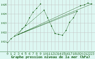 Courbe de la pression atmosphrique pour Kufstein