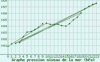 Courbe de la pression atmosphrique pour Warcop Range