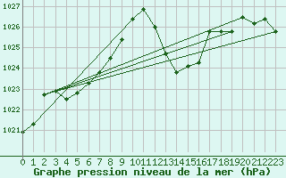 Courbe de la pression atmosphrique pour Estoher (66)