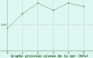 Courbe de la pression atmosphrique pour Sudbury, Ont.